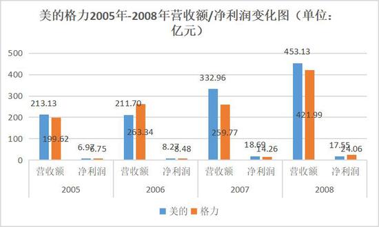 美的格力2005-2008年营收额/净利润变化图。锌财经制图