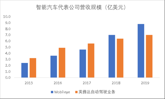 图8：商业化成功公司的智能汽车营收状况。资料来源：公司公告