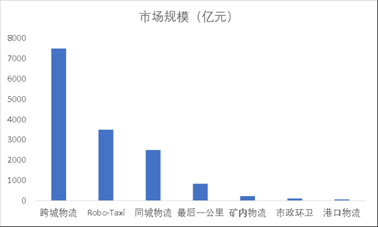 图9：全球自动驾驶技术面对的市场（2020年），资料来源：蔚来资本