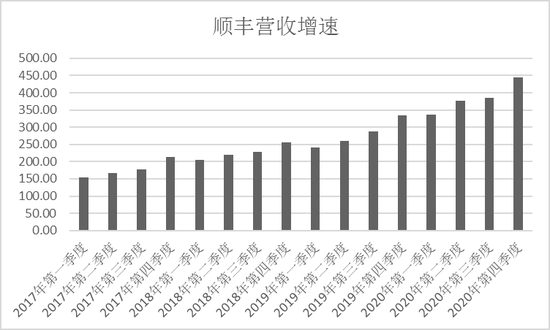 图：顺丰营收逐季增长