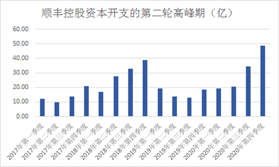 圖：順豐資本開支的第二輪高峰期