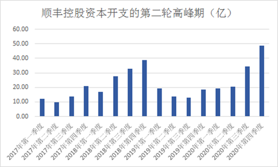 图：顺丰资本开支的第二轮高峰期