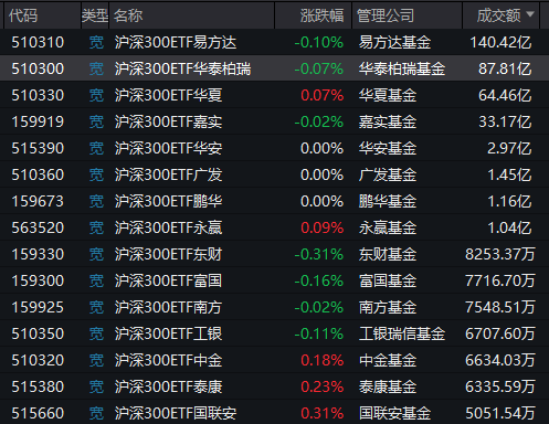 易方达、华泰柏瑞、华夏等多只沪深300ETF尾盘放量