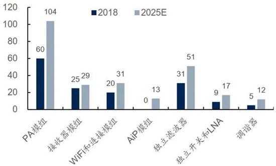 ▲2018-2025年射频前端器件市场空间预测(亿美元)
