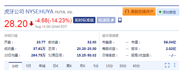 欢聚时代开盘跌7.84% 旗下虎牙直播大跌12.5%