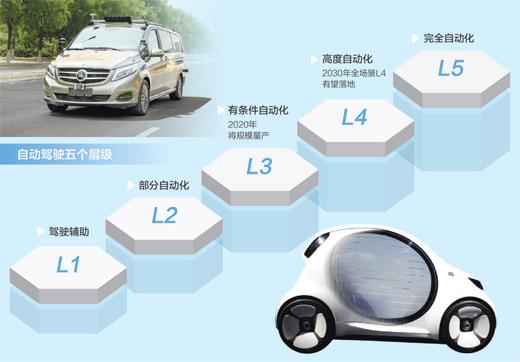 人民日报：中国的自动驾驶只能由中国人自己来解决