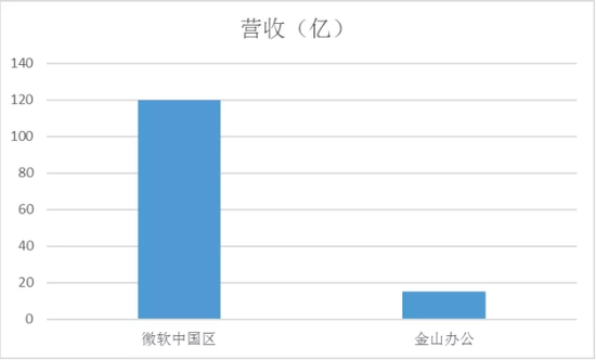 图3：微软中国区营收vs金山办公中国区营收，来源：锦缎研究院