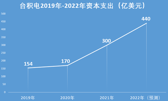 ▲台积电2019年-2022年资本支出情况