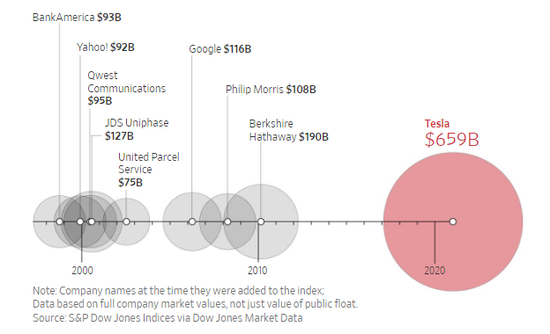 特斯拉的市值是今年其他所有加入标普500指数15家公司总和的两倍以上。