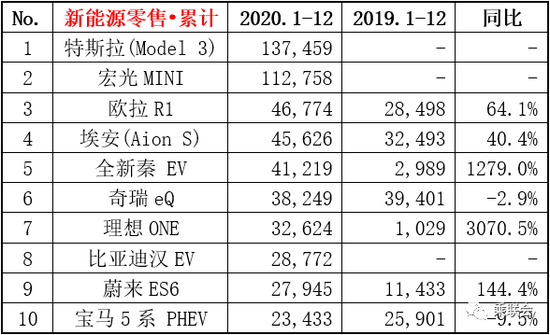 新能源乘用车零售销量2020年1-12月份排行榜榜单 单位 / 辆 来源 / 乘联会