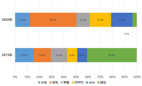 2015年与2020年中国智能手机市场份额对比 | 放大灯团队制图