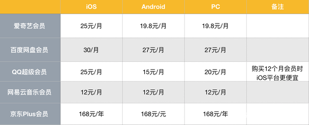 苹果买会员贵吗现在还能买吗