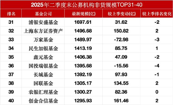 数据来源:Wind 最新规模截止至20250722 上季度规模截止至20250331
