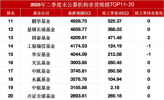 数据来源:Wind 最新规模截止至20250722 上季度规模截止至20250331