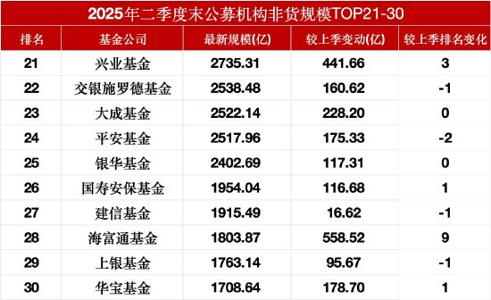 数据来源:Wind 最新规模截止至20250722 上季度规模截止至20250331