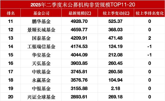 数据来源:Wind 最新规模截止至20250722 上季度规模截止至20250331