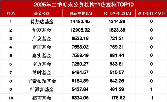 数据来源:Wind 最新规模截止至20250722 上季度规模截止至20250331