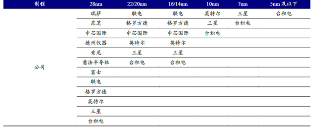 图7：代工淘汰赛，资料来源：新时代证券