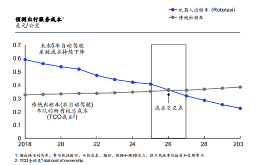 未来5年，自动驾驶系统成本将持续下降