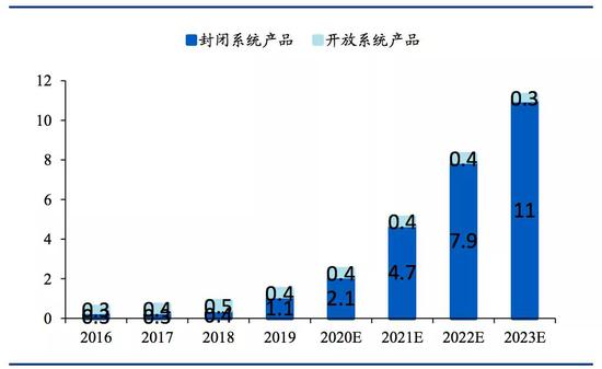 图9：封闭式电子烟占据主要地位（10亿美元），来源：雾芯科技招股书，华创证券