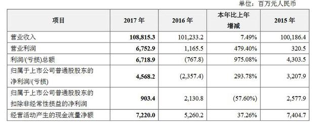 中兴通讯2017年营收1088.2亿元 净利润45.68亿元