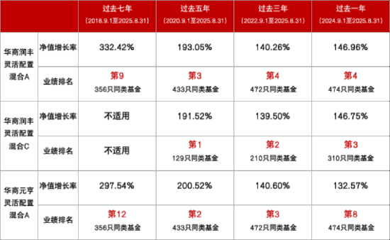 争创投资好体验 华商基金旗下6只权益类基金近5个完整年度均实现正收益