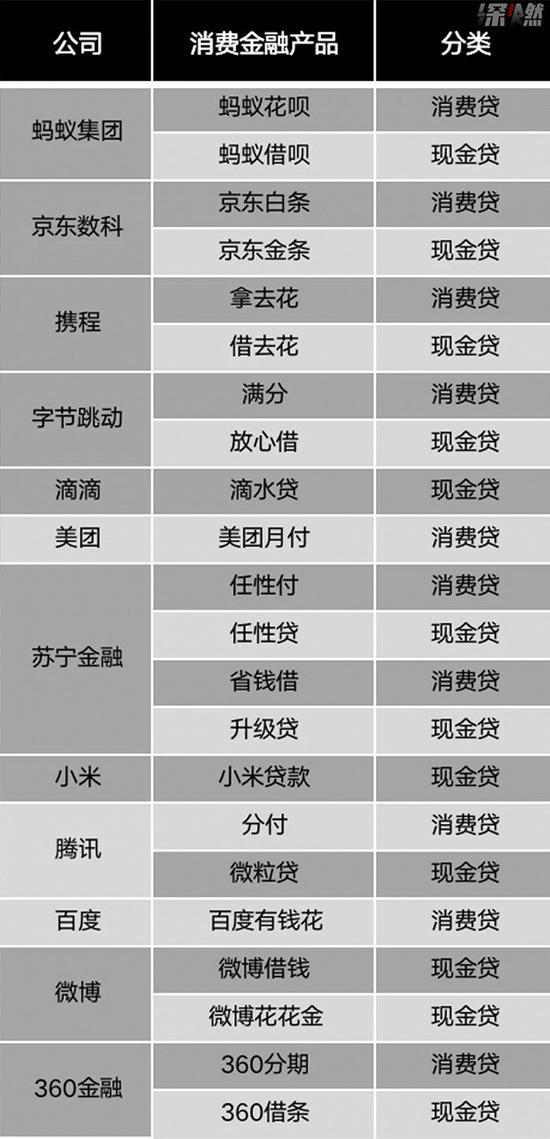 头部互联网公司的消费金融产品 资源来源 / 公司官网、媒体报道 制图 / 深燃