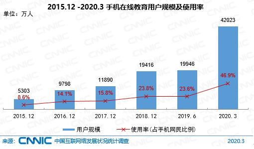 图 49 2015.12-2020.3手机在线教育用户规模及使用率