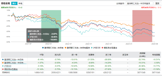 建信智汇优选一年持有期混合业绩表现 截止日期:2024年8月21日