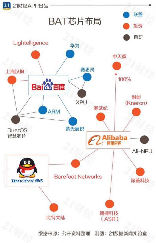 一图看懂BAT芯片布局：百度牵手华为 阿里投资寒武纪