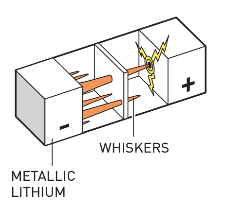 当以纯锂为阳极的电池充电时，会导致锂枝晶的形成。这些锂枝晶会使电池短路，引起火灾甚至爆炸。