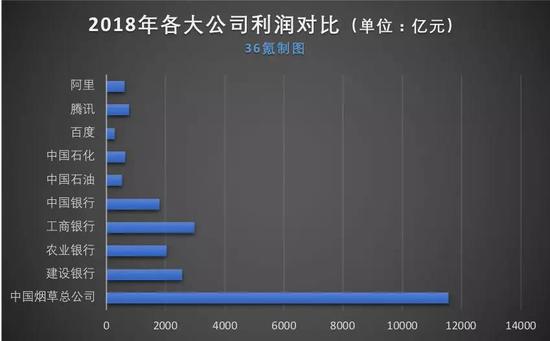 图注：2018年各公司利润对比，图片来源：36氪