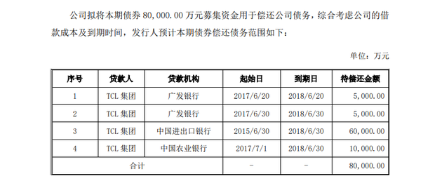 TCL集团拟发行20元债权 其中8亿元偿还债务