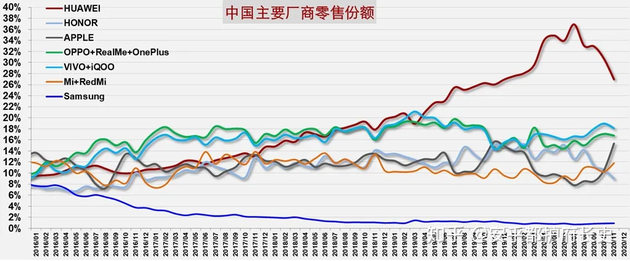 中国主要手机品牌份额,图源:安乎都护府长史