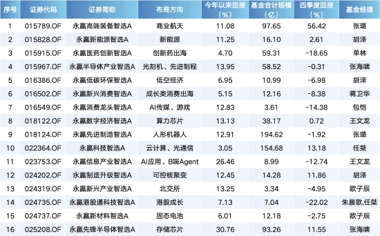 永赢基金智选系列业绩表现一览 数据来源：Wind，截止至20260122