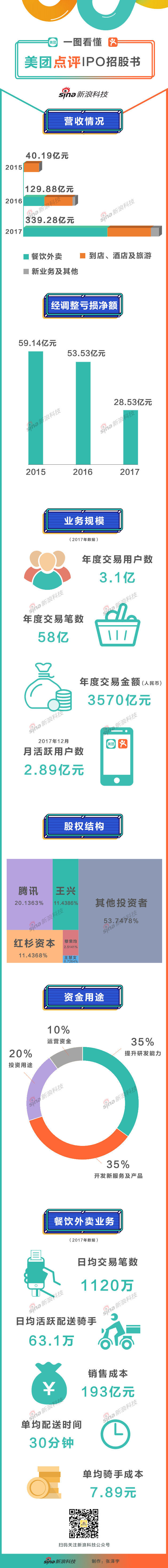 一图看懂美团点评IPO招股书:2017年交易金额3570亿元