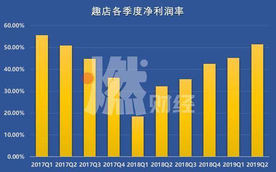趣店各季度净利润率 制图 / 燃财经