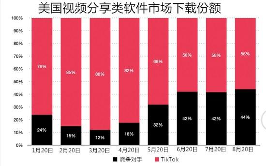 8月Tiktok在美份额缩水,但应用内收入依然全球第一