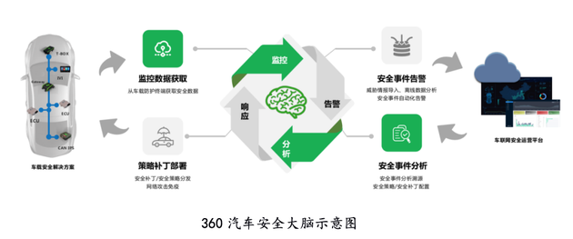 直击|360推“汽车安全大脑” 实现智联车动态防御