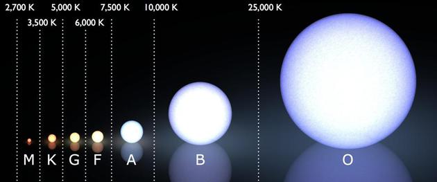 现代恒星分类系统——Morgan–Keenan光谱分类系统