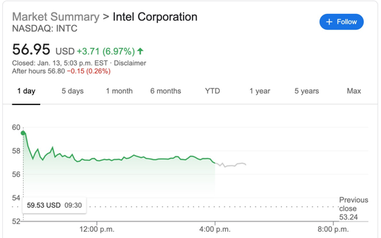 图宣布换帅后，英特尔股价大涨