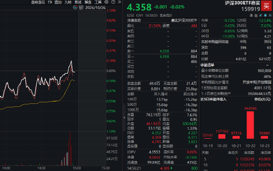 易方达、华泰柏瑞、华夏等多只沪深300ETF尾盘放量