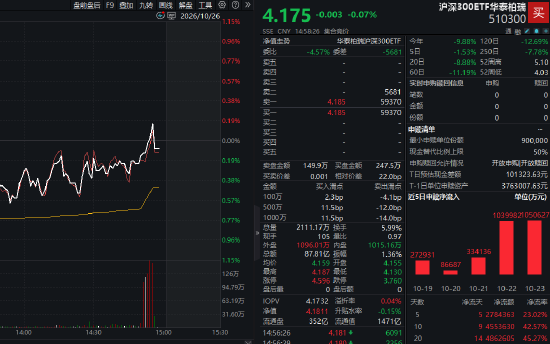 易方达、华泰柏瑞、华夏等多只沪深300ETF尾盘放量