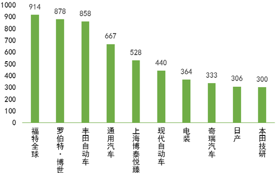 Top10在华智能网联汽车专利公开量