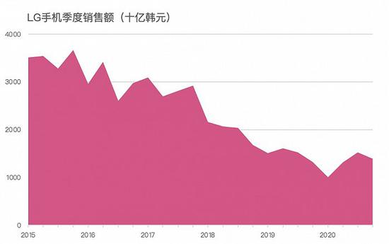 从2015年至2020年LG电子的财务数据来看,LG手机销售额一步步走下坡路,期间有过轻微的抬升,但整体呈下滑趋势。制图:徐诗琪