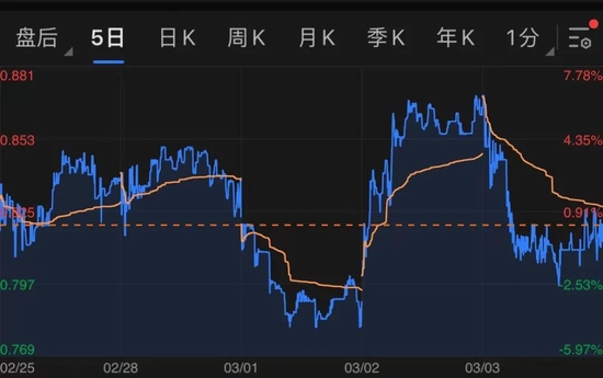 趣店股价走势，图源富途牛牛