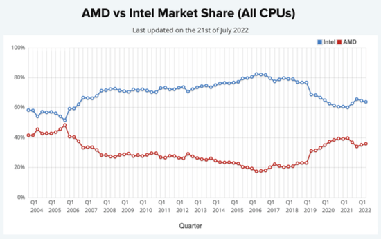 The gap that widens and then narrows