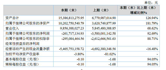 神州优车2017年营收98.6亿元 同比大幅减亏