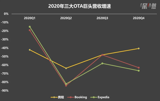 2020年三大OTA巨头营收增速 制图 / 深燃