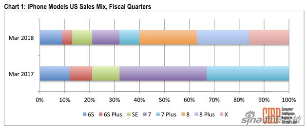 2017与2018年iPhone各款销售占比
